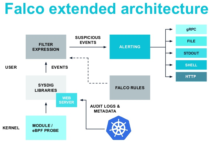 falco extendend architecture